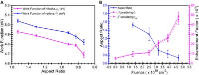 Microconical Structure Formation and Field Emission From Atomically Heterogeneous Surfaces Created by Microwave Plasma–Based Low-Energy Ion Beams